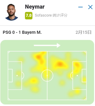 内马尔全场数据：6次过人4次成功，1次射正，获评7分