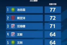 【乐玩LEWIN】2022赛季中超抢断榜：池忠国77次居首，周定洋、汪海健二三位-乐玩真人线上娱乐