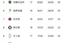 【乐玩LEWIN】沙特联赛积分榜:利雅得胜利净胜球优势居榜首,利雅得新月排第4-乐玩真人线上娱乐