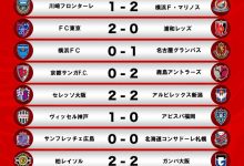 【乐玩LEWIN】J1联赛首轮战报：卫冕冠军横滨水手取开门红，伊涅斯塔缺席-乐玩真人线上娱乐