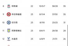 【乐玩LEWIN】英超积分榜:红军少赛一场距前四6分 纽卡输球仍居第四-乐玩真人线上娱乐