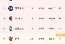 【乐玩LEWIN】意甲积分榜:那不勒斯15分优势领跑,国米、米兰居第2、3-乐玩真人线上娱乐