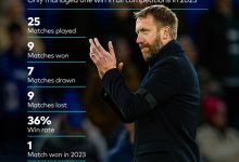 【乐玩LEWIN】波特执教切尔西25场战绩9胜7平9负,2023年仅1胜-乐玩真人线上娱乐