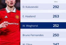 【乐玩LEWIN】逼抢机器！韦霍斯特自1月17日以来成功逼抢252次，同期英超第三-乐玩真人线上娱乐