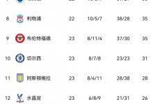 【乐玩LEWIN】?️重回争冠行列？英超积分榜:曼联距榜首阿森纳5分 距曼城3分-乐玩真人线上娱乐