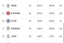 【乐玩LEWIN】?英超积分榜：热刺多赛一场升至第四，枪城魔三强领跑-乐玩真人线上娱乐