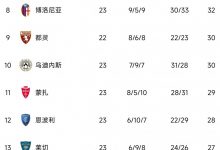 【乐玩LEWIN】意甲积分榜:罗马升第三米兰同分第四,尤文三连胜升第七-乐玩真人线上娱乐
