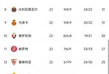 【乐玩LEWIN】西甲积分榜：巴萨联赛七连胜，领先皇马8分领跑-乐玩真人线上娱乐