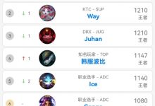 【乐玩LEWIN】韩服排行榜:Viper登顶韩服第一,DRX打野第三,Canyon第七-乐玩真人线上娱乐