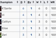 【乐玩LEWIN】尽力操作难敌！TheShy奎桑遭遇首败！生涯战绩6胜1负-乐玩真人线上娱乐