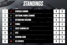 【乐玩LEWIN】前JDG下路LokeN所在的SG战队开赛8胜0负 稳居日本联赛榜首-乐玩真人线上娱乐