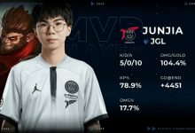 【乐玩LEWIN】前EDG打野Junjia加盟PSG战队后六战全胜 带队稳居联赛榜首-乐玩真人线上娱乐