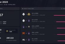 【乐玩LEWIN】LEC冬季赛峰值57W,拳头主管:冬季赛总体成功,春季赛预计更高-乐玩真人线上娱乐