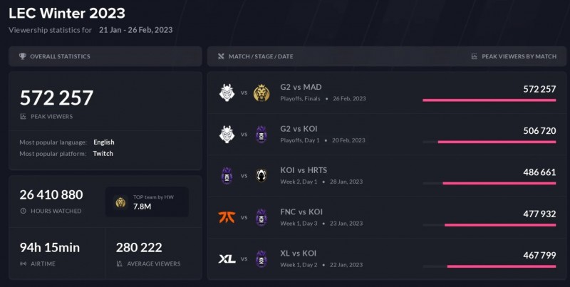 LEC冬季赛峰值57W，拳头主管：冬季赛总体成功，春季赛预计更高