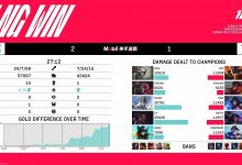 【乐玩LEWIN】PTT热议LNG让一追二:第一局练英雄被虐不爽了,二三局玩的好凶-乐玩真人线上娱乐