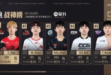 【乐玩LEWIN】?PCL今日赛果:TLYOO总积分第一 4AM总积分第三-乐玩真人线上娱乐