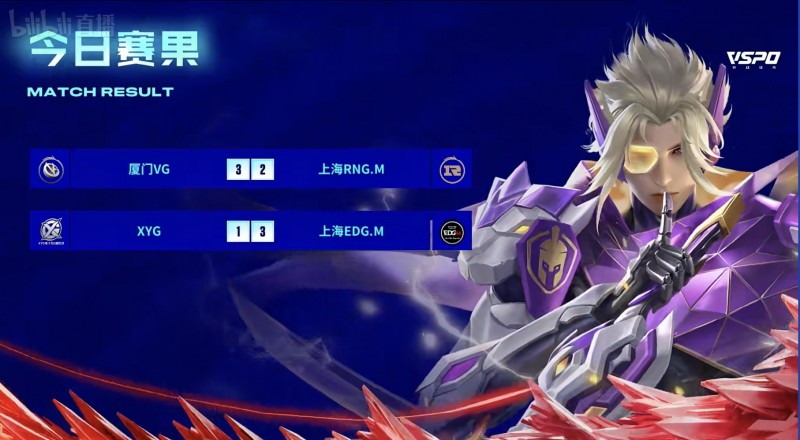 KPL今日赛果：厦门VG 3:2 RNG.M、XYG 1:3 上海EDG.M