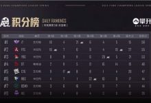 【乐玩LEWIN】?PCL突围赛:i7、YBG等8队成功晋级 4AM无缘第三周周决-乐玩真人线上娱乐