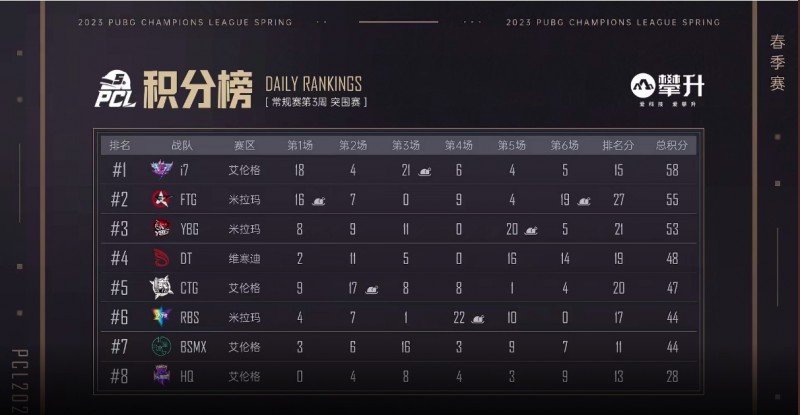 ?PCL突围赛：i7、YBG等8队成功晋级 4AM无缘第三周周决