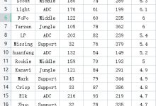 【乐玩LEWIN】只要我没错 错的就是别人？LPL官网选手KDA数据全部出错-乐玩真人线上娱乐