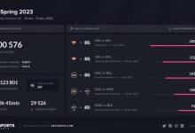 【乐玩LEWIN】LPL春决BLG vs JDG海外观看峰值20w人,LCK春决峰值146万-乐玩真人线上娱乐