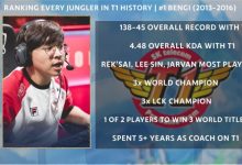 【乐玩LEWIN】T1队史九名打野排名:三冠王Bengi第一 Blank位列第五-乐玩真人线上娱乐