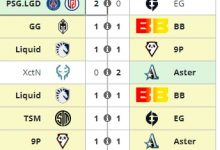 【乐玩LEWIN】柏林Major小组赛A组今日赛果:CN军团高歌猛进!Aster排名第二-乐玩真人线上娱乐