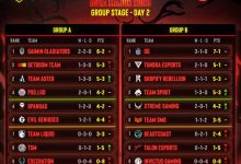 【乐玩LEWIN】柏林Major小组第二日:LGD茶稳步前进 iG惨不忍睹XG两胜扭转颓势-乐玩真人线上娱乐