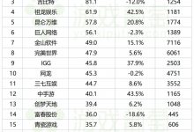 【乐玩LEWIN】游戏大厂员工究竟能赚多少钱:腾讯人均破百万 总裁年入1.8亿元-乐玩真人线上娱乐