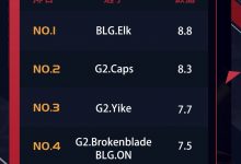 【乐玩LEWIN】MSI入围赛KDA排行:Elk位列榜首 G2四人挤入前五!-乐玩真人线上娱乐