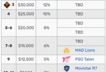 【乐玩LEWIN】GG不敌对手告别本届MSI 收获1.5万美元的奖金-乐玩真人线上娱乐