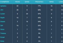 【乐玩LEWIN】小吕布夺冠剧本?MSI至今厄斐琉斯已被选用32次 成AD位首选-乐玩真人线上娱乐