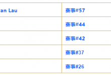 【EV扑克】第六条金手链要来,蒲蔚然以第三名闯进赛事#65 六人决赛桌-乐玩真人线上娱乐