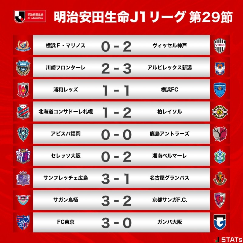 J1联赛第29轮战报：天王山之战神户2-0客胜横滨水手，4分优势领跑