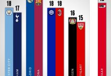 【乐玩LEWIN】欧洲前五联赛榜一榜二分差:英西德均仅1分,意甲0分,荷甲2分-乐玩真人线上娱乐