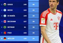 【乐玩LEWIN】欧冠助攻榜:C罗48助居首,吉格斯、梅西二三位&穆勒33助第8-乐玩真人线上娱乐