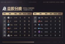 【乐玩LEWIN】?PCL夏季赛第二日：CTG双鸡稳坐总榜第一17暂列第二 4AM第六-乐玩真人线上娱乐