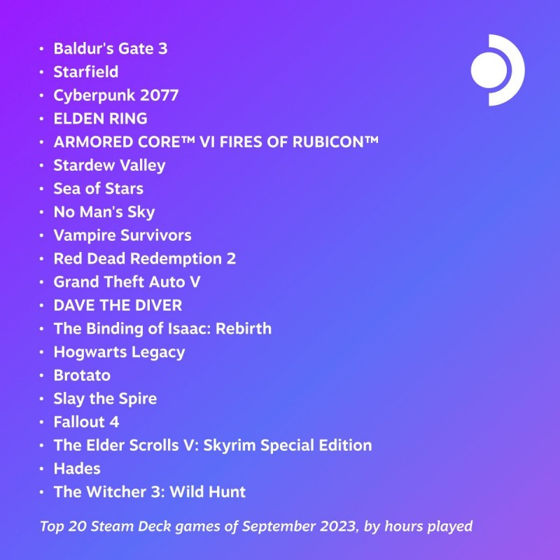 Steam Deck九月游玩时间Top20：《博德之门3》依旧稳居第一