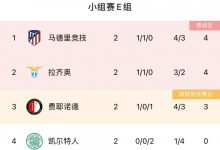 【乐玩LEWIN】欧冠E组积分榜:马竞拉齐奥双双逆转排前二,凯尔特人0分垫底-乐玩真人线上娱乐