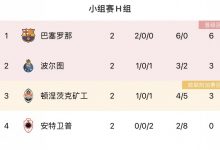 【乐玩LEWIN】欧冠前两轮仅巴萨和米兰保持零封，米兰、多特、本菲卡仍0进球-乐玩真人线上娱乐