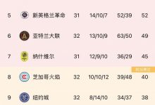 【乐玩LEWIN】梅西能否复出?美职联积分榜:迈阿密东部倒2,距离附加赛区还差5分-乐玩真人线上娱乐