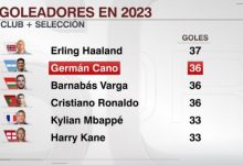 【乐玩LEWIN】2023年俱乐部+国家队射手榜：哈兰德37球居首，C罗36球并列第二-乐玩真人线上娱乐