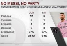 【乐玩LEWIN】没你不行！梅西出场迈阿密国际拿分率高达77%，缺席降至27%-乐玩真人线上娱乐