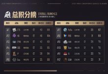 【乐玩LEWIN】?PCL夏季赛第三日:17、PERO等八队晋级 4AM、NH参加突围赛-乐玩真人线上娱乐
