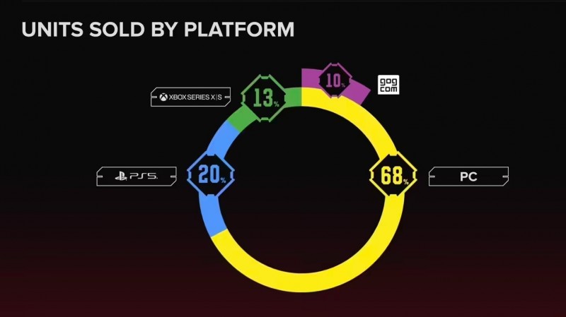 赛博朋克2077开发商：最新DLC开发成本约4.5亿，营销成本1.6亿