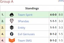 【乐玩LEWIN】8-0!TSpirit成为继LGD、Alliance后第三支Ti小组赛全胜的队伍-乐玩真人线上娱乐