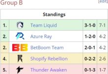 【乐玩LEWIN】Ti12小组赛B组：Liquid第一BB第二AR第三SR第四 TA被淘汰出局-乐玩真人线上娱乐