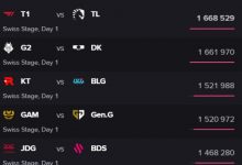 【乐玩LEWIN】收视率狂飙！KT交手BLG高达150万 揭幕战播放量高达166万-乐玩真人线上娱乐