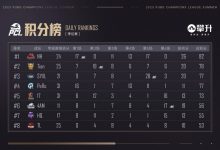 【乐玩LEWIN】?PCL季后赛首日：NH单日82分暂居榜首 4AM末局吃鸡位列第六-乐玩真人线上娱乐
