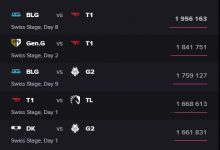 【乐玩LEWIN】外媒统计S13瑞士轮阶段收视前五：BLG对阵T1观看人数达195w-乐玩真人线上娱乐